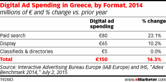 Digital Ad Spending in Greece, by Format, 2014 (millions of € and % change vs. prior year)