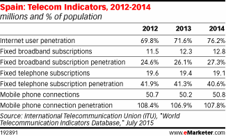 Spain: Telecom Indicators, 2012-2014 (millions and % of population)