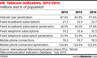 UK: Telecom Indicators, 2012-2014 (millions and % of population)