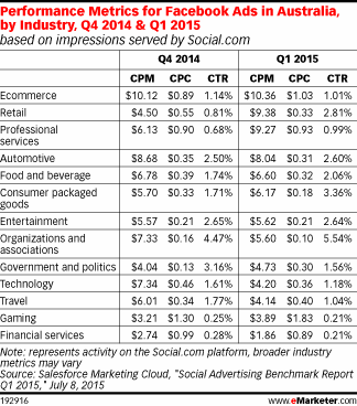 Performance Metrics for Facebook Ads in Australia, by Industry, Q4 2014 & Q1 2015 (based on impressions served by Social.com)