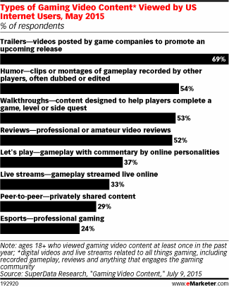 Types of Gaming Video Content* Viewed by US Internet Users, May 2015 (% of respondents)