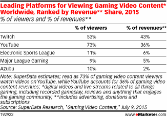 Leading Platforms for Viewing Gaming Video Content* Worldwide, Ranked by Revenue** Share, 2015 (% of viewers and % of revenues**)
