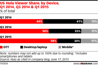 US Hulu Viewer Share, by Device Type, Q1 2014, Q3 2014 & Q1 2015 (% of total)