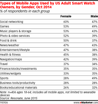 Types of Mobile Apps Used by US Adult Smart Watch Owners, by Gender, Oct 2014 (% of respondents in each group)