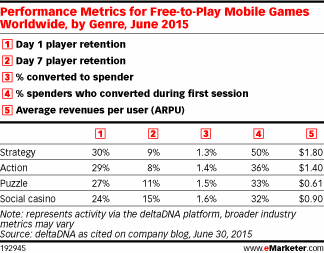 Performance Metrics for Free-to-Play Mobile Games Worldwide, by Genre, June 2015