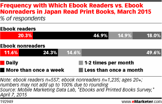Frequency with Which Ebook Readers vs. Ebook Nonreaders in Japan Read Print Books, March 2015 (% of respondents)