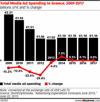 Total Media Ad Spending in Greece, 2009-2017 (billions of € and % change)