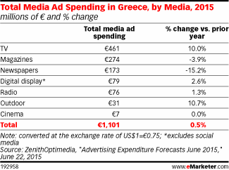 Total Media Ad Spending in Greece, by Media, 2015 (millions of € and % change vs. prior year)