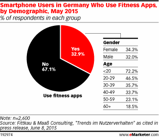 Smartphone Users in Germany Who Use Fitness Apps, by Demographic, May 2015 (% of respondents in each group)
