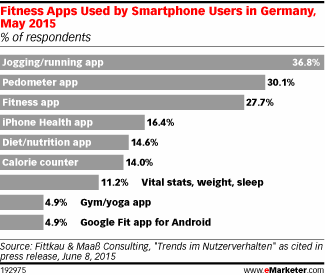 Fitness Apps Used by Smartphone Users in Germany, May 2015 (% of respondents)