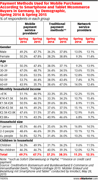 Payment Methods Used for Mobile Purchases According to Smartphone and Tablet Mcommerce Buyers in Germany, by Demographic, Spring 2014 & Spring 2015 (% of respondents in each group)