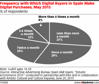 Frequency with Which Digital Buyers in Spain Make Digital Purchases, May 2015 (% of respondents)