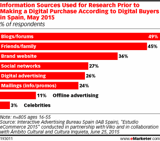 Information Sources Used for Research Prior to Making a Digital Purchase According to Digital Buyers in Spain, May 2015 (% of respondents)