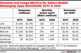 Revenue and Usage Metrics for Select Mobile Messaging Apps Worldwide, 2015 & 2020