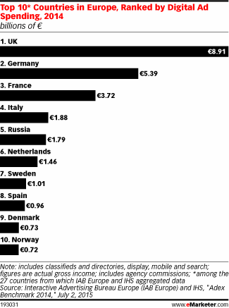 Top 10* Countries in Europe, Ranked by Digital Ad Spending, 2014 (billions of €)