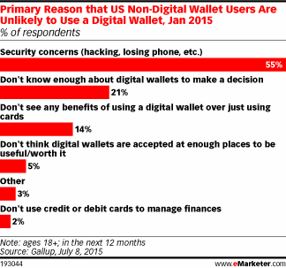 Primary Reason that US Digital Wallet Non-Users Are Unlikely to Use a Digital Wallet, Jan 2015 (% of respondents)