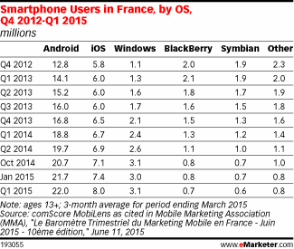 Smartphone Users in France, by OS, Q4 2012-Q1 2015 (millions)