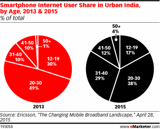 Smartphone Internet User Share in Urban India, by Age, 2013 & 2015 (% of total)