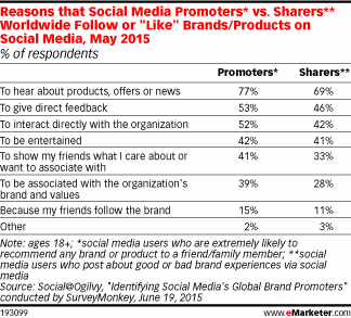Reasons that Social Media Promoters* vs. Sharers** Worldwide Follow or 