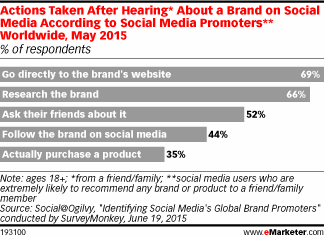 Actions Taken After Hearing* About a Brand on Social Media According to Social Media Promoters** Worldwide, May 2015 (% of respondents)