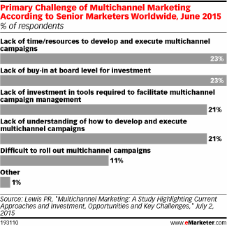 Primary Challenge of Multichannel Marketing According to Senior Marketers Worldwide, June 2015 (% of respondents)