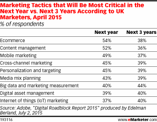 Marketing Tactics that Will Be Most Critical in the Next Year vs. Next 3 Years According to UK Marketers, April 2015 (% of respondents)