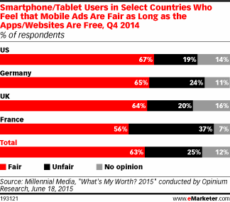 Smartphone/Tablet Users in Select Countries Who Feel that Mobile Ads Are Fair as Long as the Apps/Websites Are Free, Q4 2014 (% of respondents)