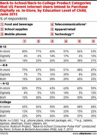 Back-to-School/Back-to-College Product Categories that US Parent Internet Users Intend to Purchase Digitally vs. In-Store, by Education Level of Child, June 2015 (% of respondents)