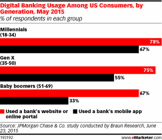 Digital Banking Usage Among US Consumers, by Generation, May 2015 (% of respondents in each group)