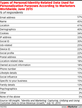 Types of Personal/Identity-Related Data Used for Personalization Purposes According to Marketers Worldwide, June 2015 (% of respondents)