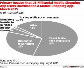 Primary Reason that US Millennial Mobile Shopping App Users Downloaded a Mobile Shopping App, March 2015 (% of respondents)