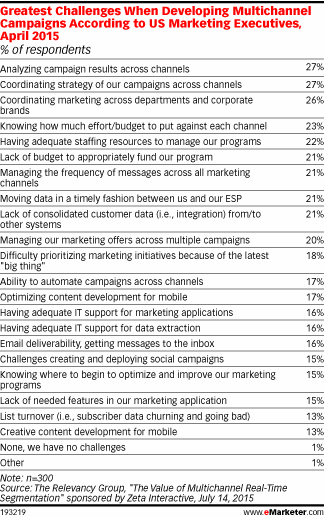 Greatest Challenges When Developing Multichannel Campaigns According to US Marketing Executives, April 2015 (% of respondents)