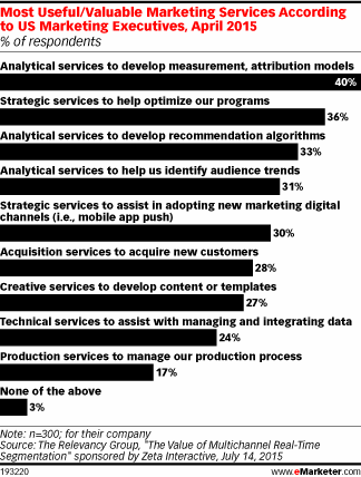 Most Useful/Valuable Marketing Services According to US Marketing Executives, April 2015 (% of respondents)