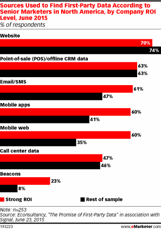 Sources Used to Find First-Party Data According to Senior Marketers in North America, by Company ROI Level, June 2015 (% of respondents)