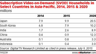Subscription Video-on-Demand (SVOD) Households in Select Countries in Asia-Pacific, 2014, 2015 & 2020 (millions)