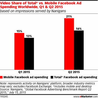 Video Share of Total* vs. Mobile Facebook Ad Spending Worldwide, Q1 & Q2 2015 (based on impressions served by Nanigans)