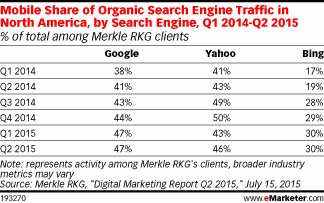 Mobile Share of Organic Search Engine Traffic in North America, by Search Engine, Q1 2014-Q2 2015 (% of total among Merkle RKG clients)