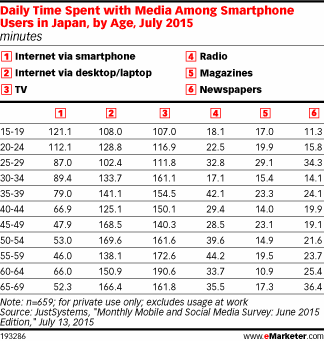 Daily Time Spent with Media Among Smartphone Users in Japan, by Gender, July 2015 (minutes)