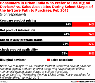 Consumers in Urban India Who Prefer to Use Digital Devices* vs. Sales Associates During Select Stages of the In-Store Path to Purchase, Feb 2015 (% of respondents)