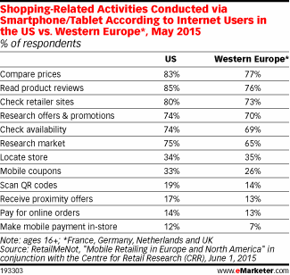 Shopping-Related Activities Conducted via Smartphone/Tablet According to Internet Users in the US vs. Western Europe*, May 2015 (% of respondents)
