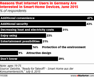 Reasons that Internet Users in Germany Are Interested in Smart-Home Devices, June 2015 (% of respondents)