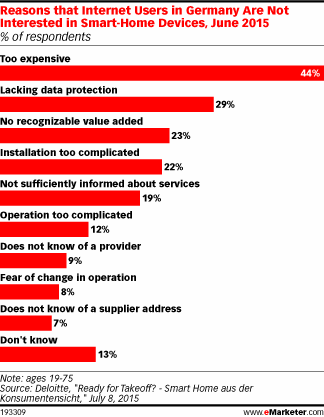 Reasons that Internet Users in Germany Are Not Interested in Smart-Home Devices, June 2015 (% of respondents)