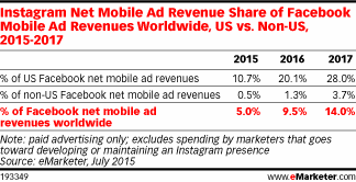 Instagram Net Mobile Ad Revenue Share of Facebook Mobile Ad Revenues Worldwide, US vs. Non-US, 2015-2017