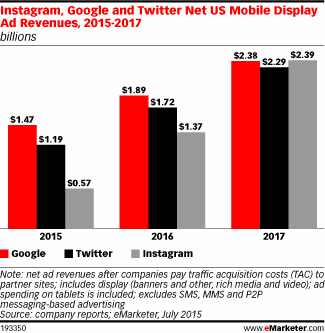 Instagram, Google and Twitter Net US Mobile Display Ad Revenues, 2015-2017 (billions)
