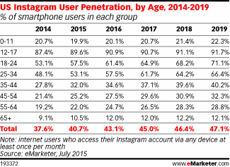 US Instagram User Penetration, by Age, 2014-2019 (% of smartphone users in each group)