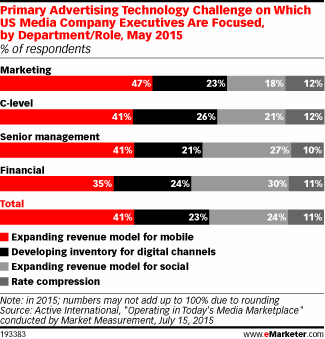 Primary Advertising Technology Challenge on Which US Media Company Executives Are Focused, by Department/Role, May 2015 (% of respondents)
