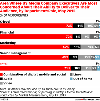 Area Where US Media Company Executives Are Most Concerned About Their Ability to Deliver to Their Audience, by Department/Role, May 2015 (% of respondents)