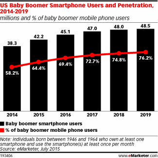 US Baby Boomer Smartphone Users and Penetration, 2014-2019 (millions and % of baby boomer mobile phone users)