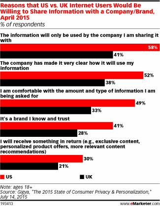 Reasons that US vs. UK Internet Users Would Be Willing to Share Information with a Company/Brand, April 2015 (% of respondents)