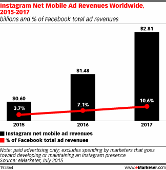 Instagram Net Mobile Ad Revenues Worldwide, 2015-2017 (billions and % of Facebook total ad revenues)